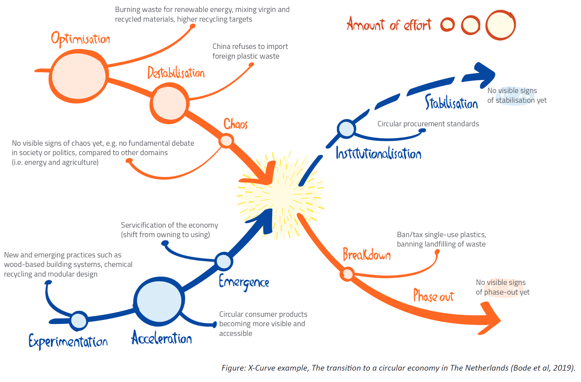 Thumbnail of The X-Curve: Understanding Transition Dynamics and Application in Sustainability Transitions