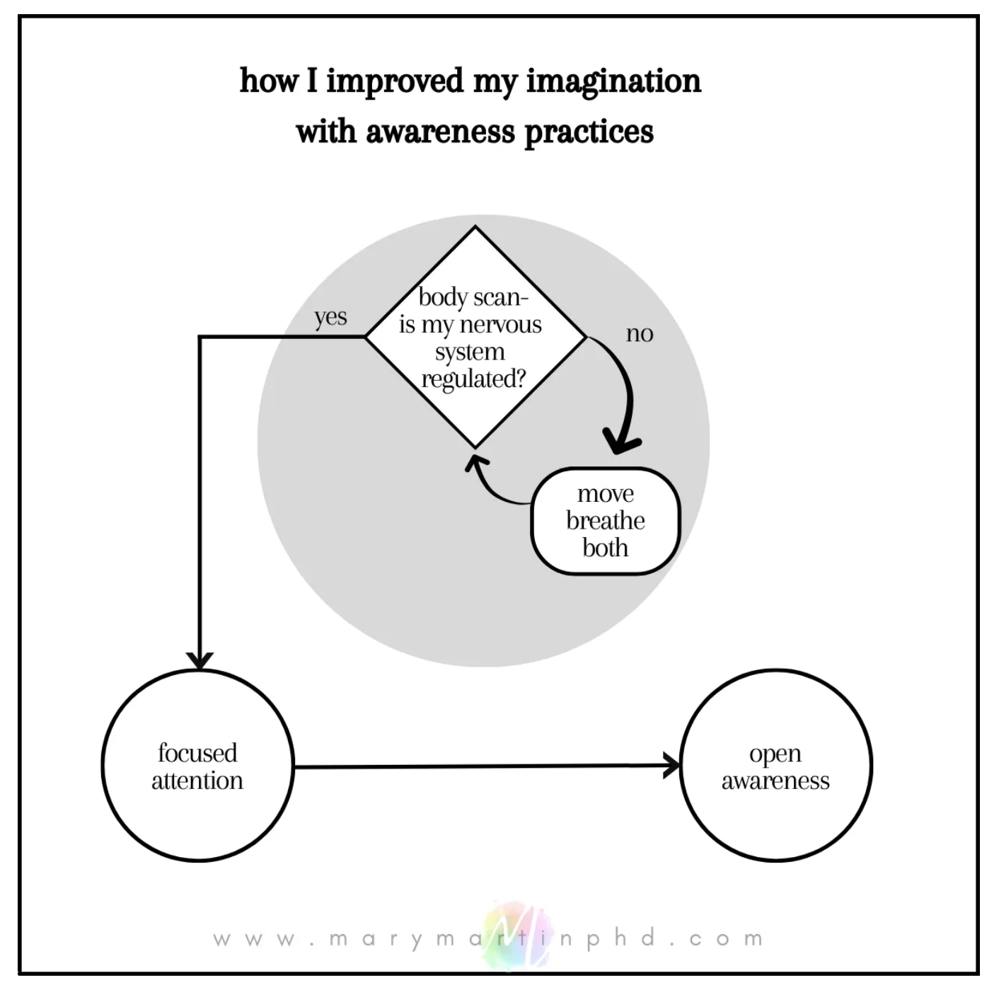 Preview of imaginationawarenessmodel-png