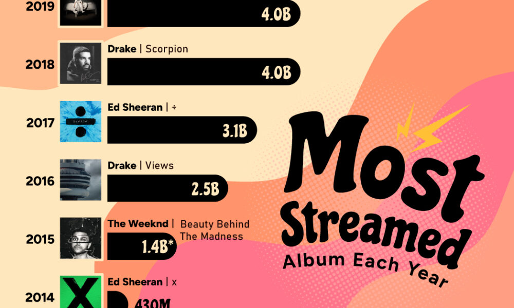 Thumbnail of The Most Streamed Album on Spotify, for Each of the Last 10 Years