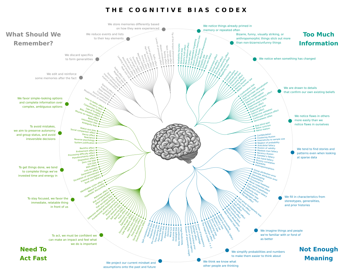 Thumbnail of File:Cognitive bias codex en.svg - Wikimedia Commons