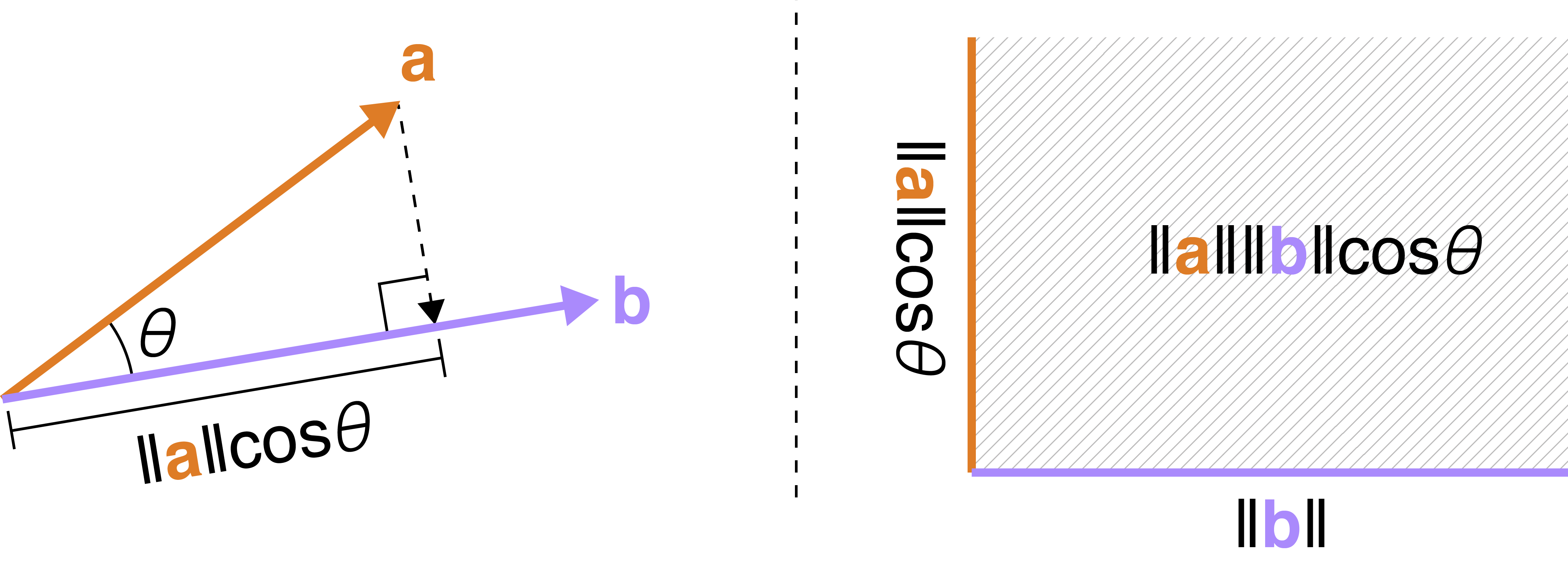 Thumbnail of Two Forms of the Dot Product
