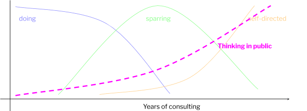 Thumbnail of Sparring & Tenure for Indie Consultants