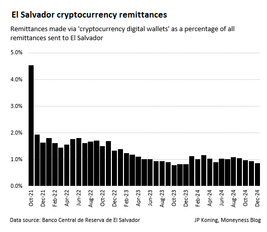 Thumbnail of The end of El Salvador's bitcoin payments experiment