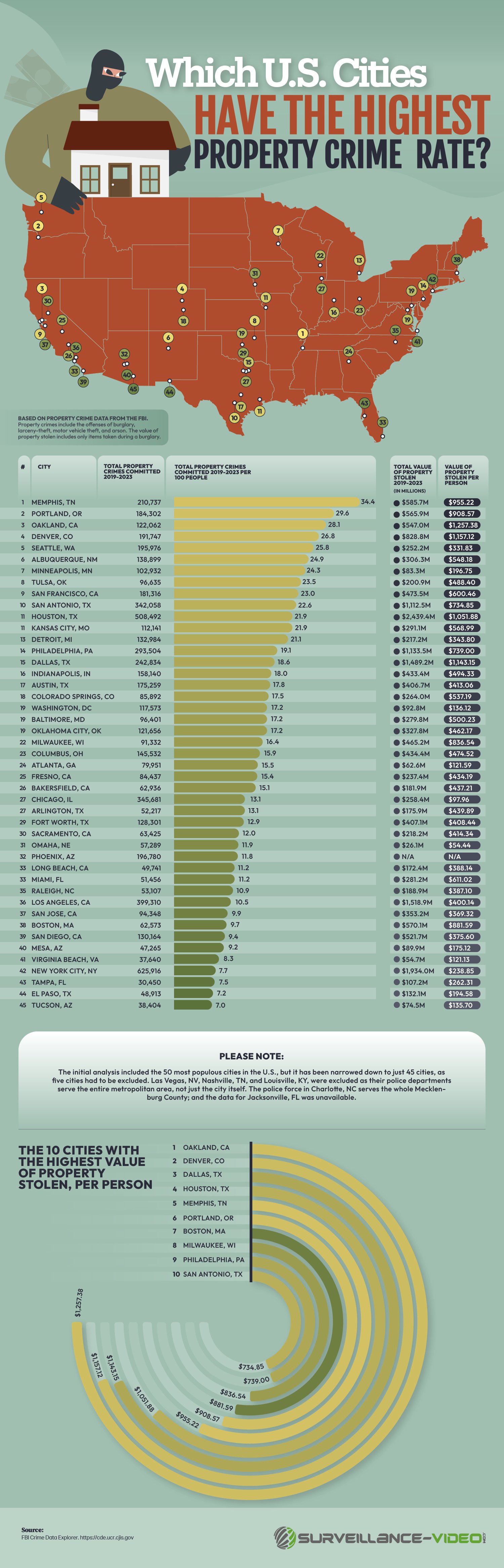 Thumbnail of Property Crime Rates Are Highest In These US Cities | Digg