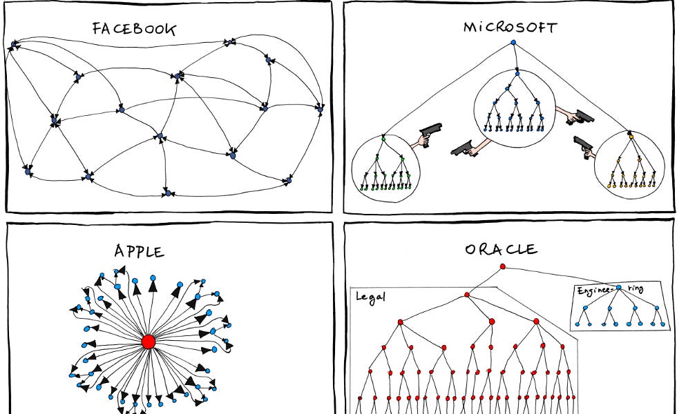 Thumbnail of How to Design an Org for Founder Mode