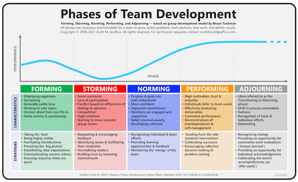 Thumbnail of Five Phases of Team Development | ScottGraffius.com | Blog | Intersection of Project Leadership with Business and Technology