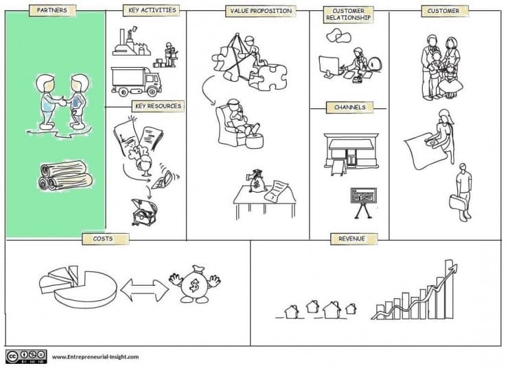 Thumbnail of Key Partners in Business Model Canvas | Cleverism