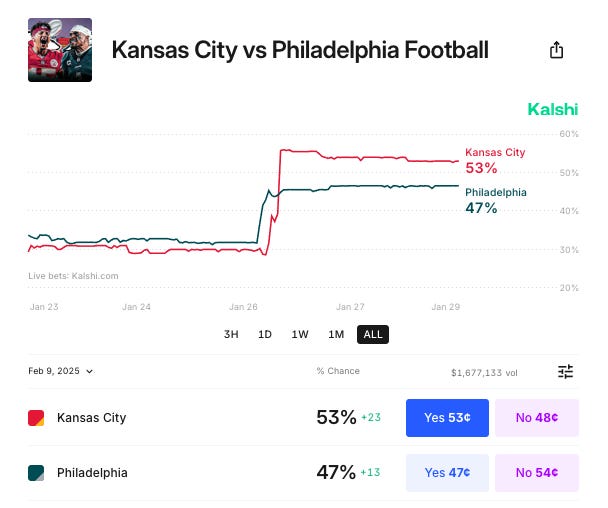 Thumbnail of How Much Money Is Being Traded On The Super Bowl at Kalshi?