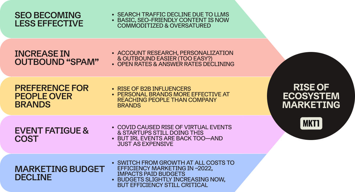 Thumbnail of The rise of ecosystem marketing & how to make it work for your company