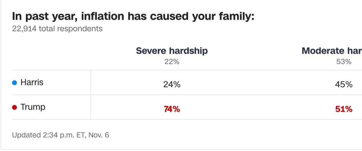 Thumbnail of Yes, inflation made the median voter poorer