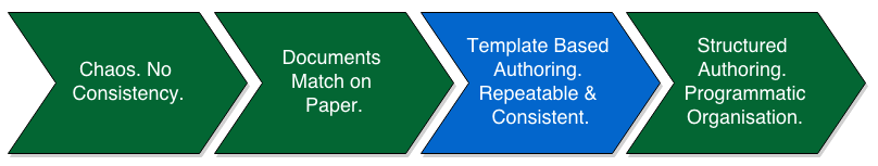 Template Based Authoring