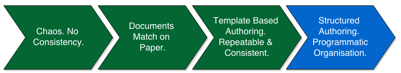 Structured Authoring