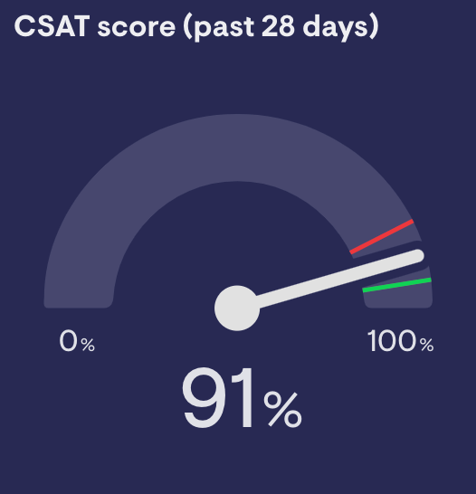 Guide to the gauge visualization Geckoboard Help Center