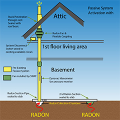 Passive Activation Diagram