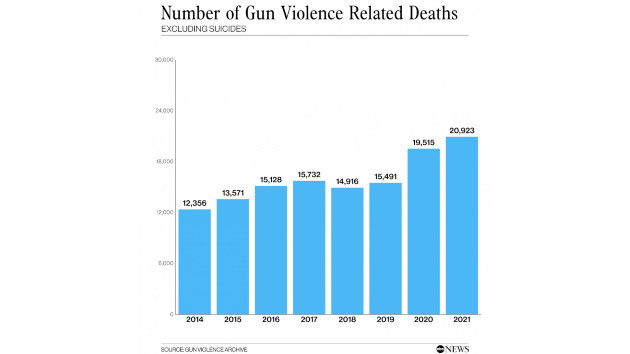 America’s gun violence problem by the numbers | News/Talk 1540 KXEL
