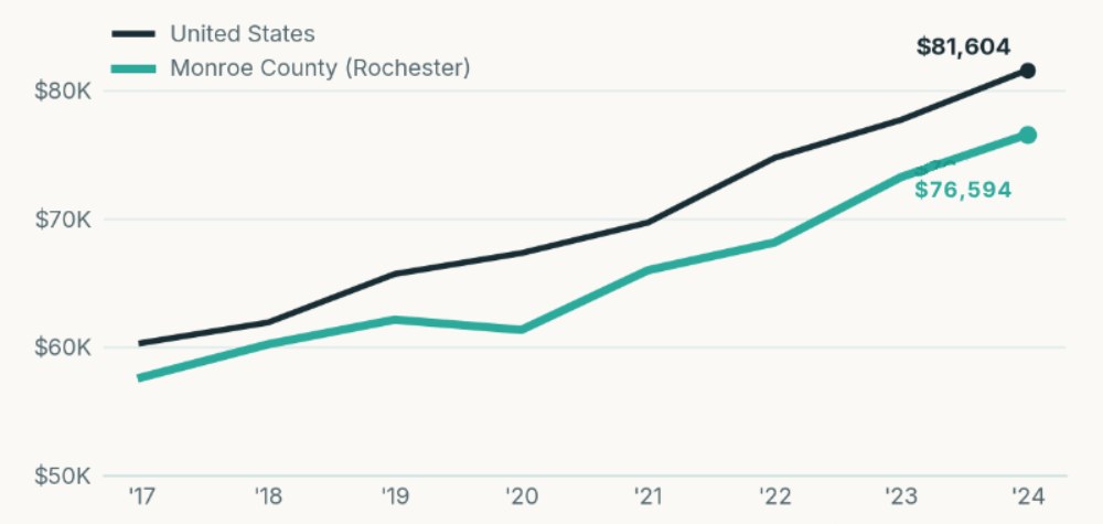 Chart: median household income in Monroe County rose from about $57,000 in 2017 to $76,594 in 2024, versus $81,604 for the U.S.