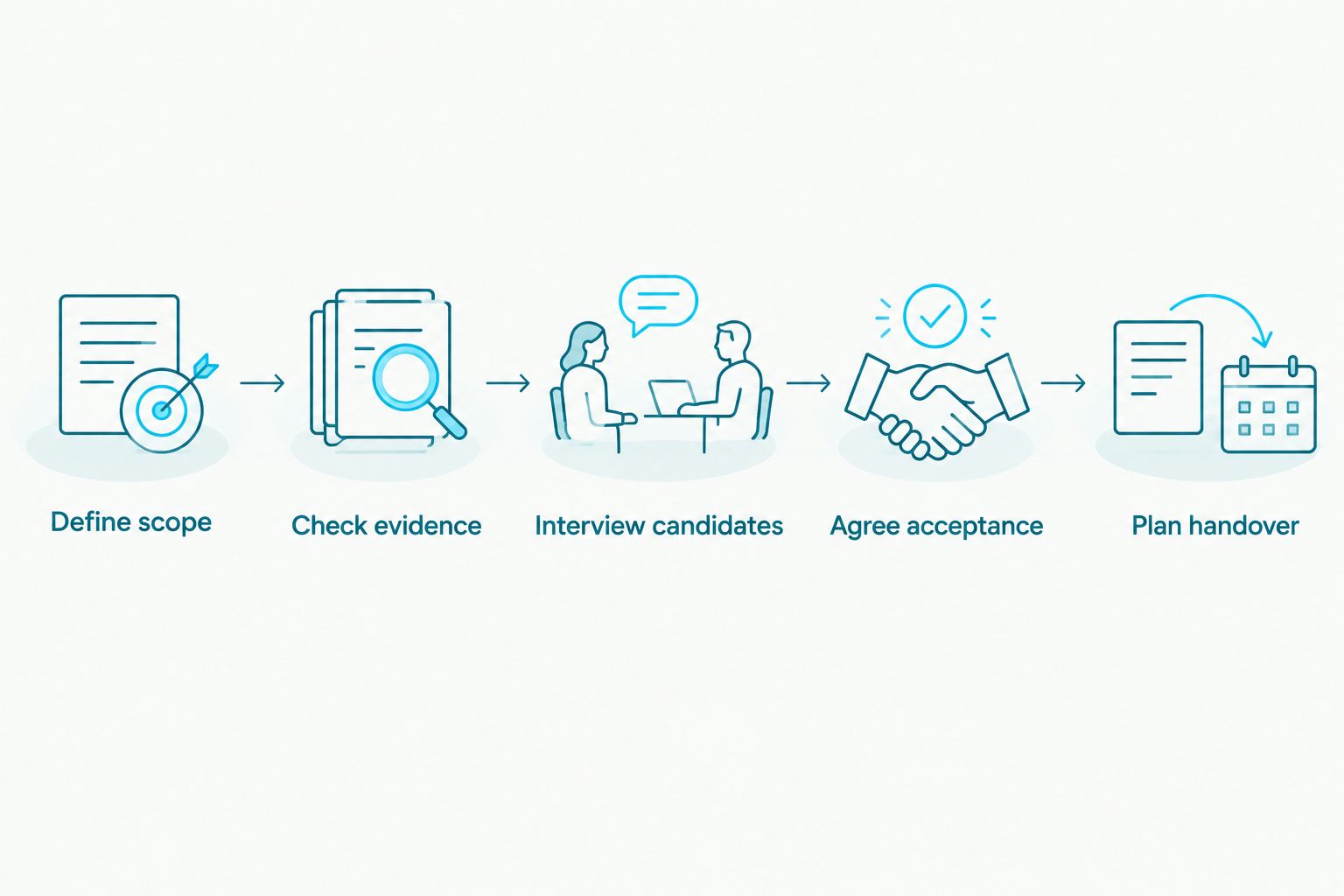 Hiring sequence from defining Salesforce scope to planning the consultant handover