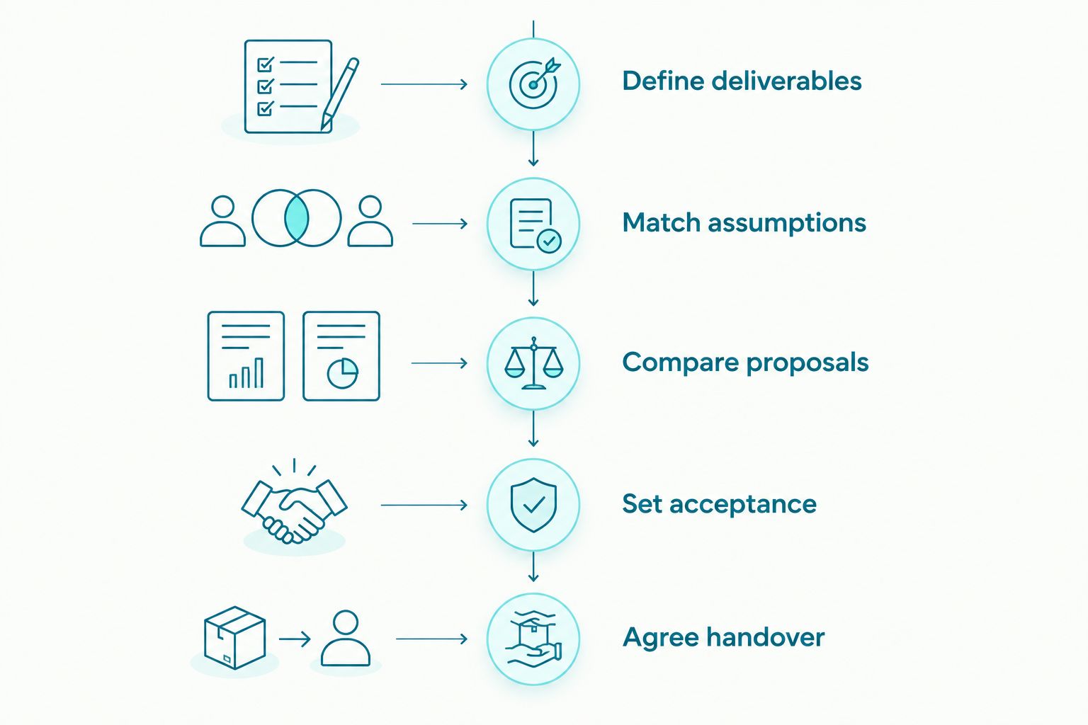 Five phases for comparing freelance proposals and agreeing project completion