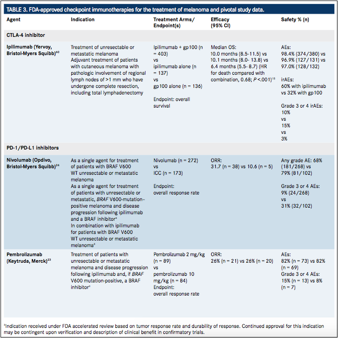Evolving Paradigms in Immuno-Oncology: Treatment Evolving Paradigms in Immuno-Oncology: Treatment