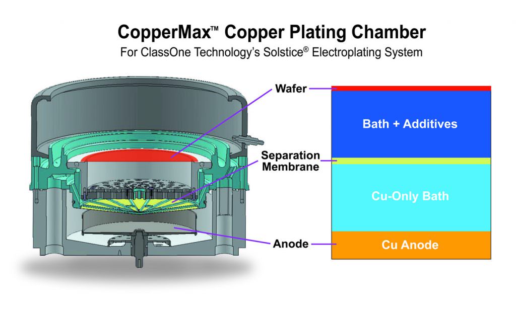 Copper Plating Cost Cutting ClassOne Technology