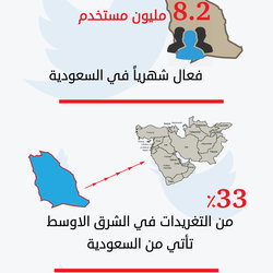 انفوجرافيك تويتر في السعودية