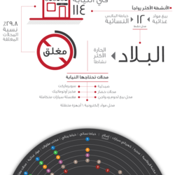 إنفوجرافيك | النشاط التجاري في الحوقين