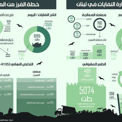 نابشو النفايات يتكفّلون بمعالجة ٥٠٠ طن يومياً