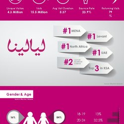 7awi Infographics ( Layalina - Waseet - Arabsturbo)