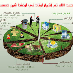 انفوجرافيك جمعية أوتاد بأوغندا 