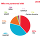 Infographics for arcenciel 2014