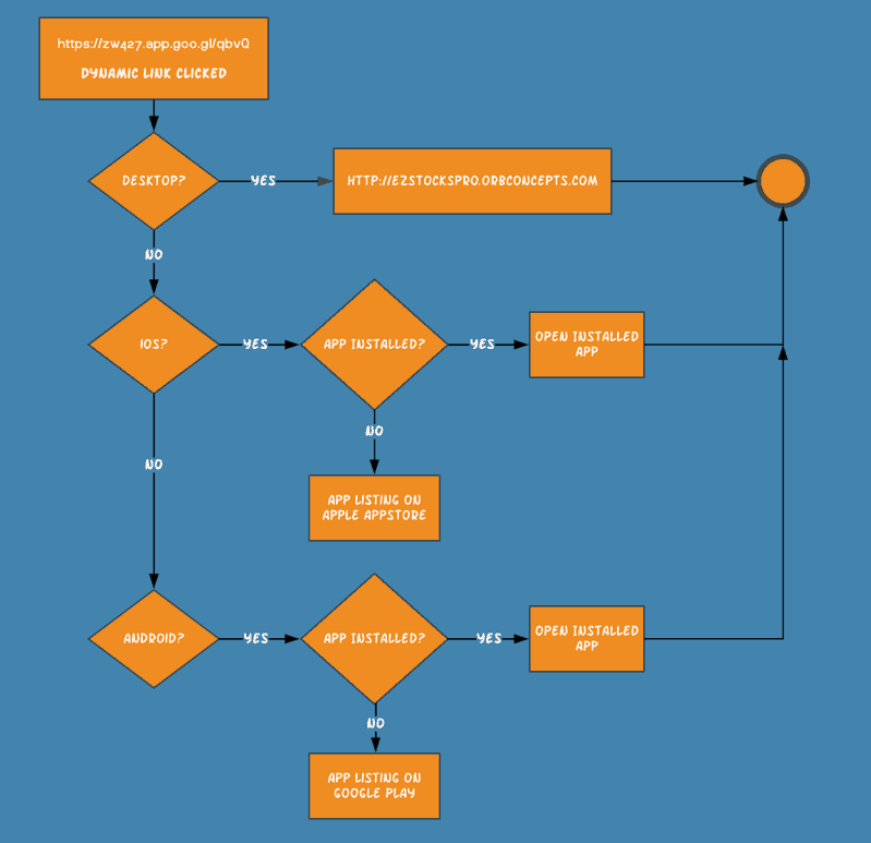 Firebase Dynamic Links