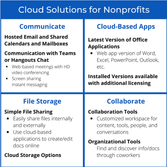 a chart with 4 quadrants titled Cloud Solutions for Nonprofits. quadrants are labeled Communicate, Cloud-Based Apps, File Storage, and Collaborate