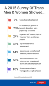 A graphic with several rainbow flags next to statistics about violence and harrasment towards transgendered people.