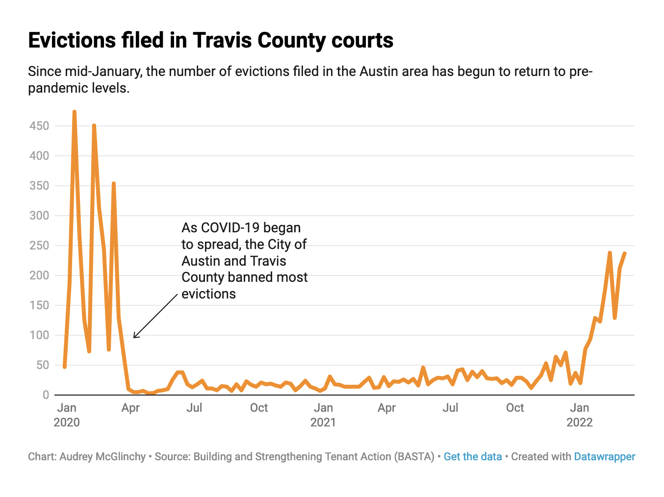 mcglinchy chart, austin evictions jan 2020 to jan 2022