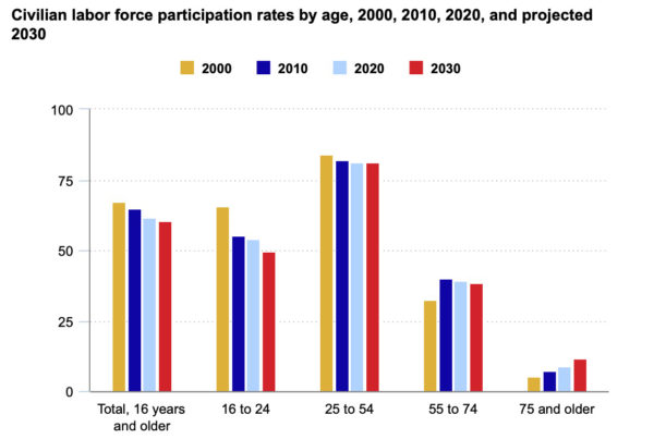 Number of workers age 75 and older expected to double by 2030