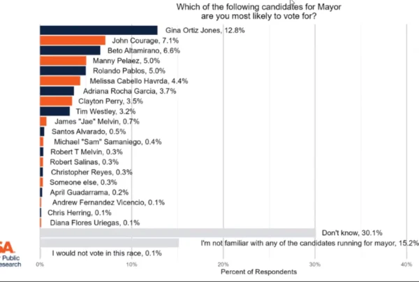 Gina Ortiz Jones maintains lead in crowded race for San Antonio mayor, UTSA poll shows
