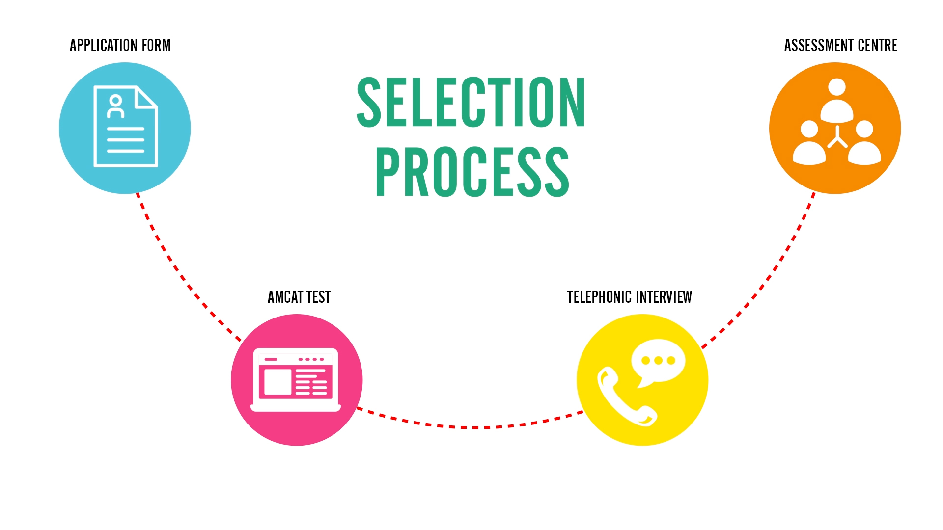 Selection Process