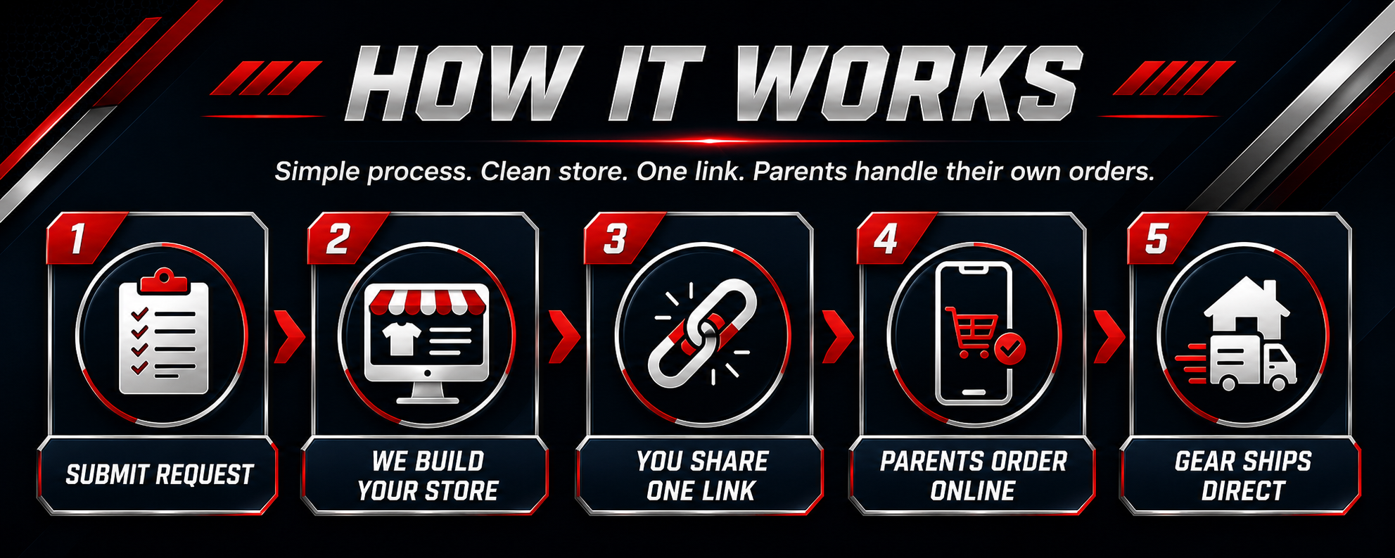 How the EZ Sports Apparel team store process works