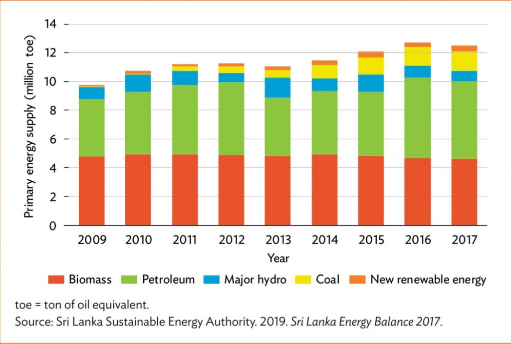 Sri Lanka’s solar energy sector Recycling broken promises or new hope