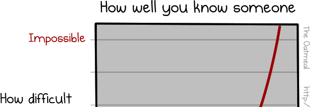 How well you know someone VS how difficult they are to shop for