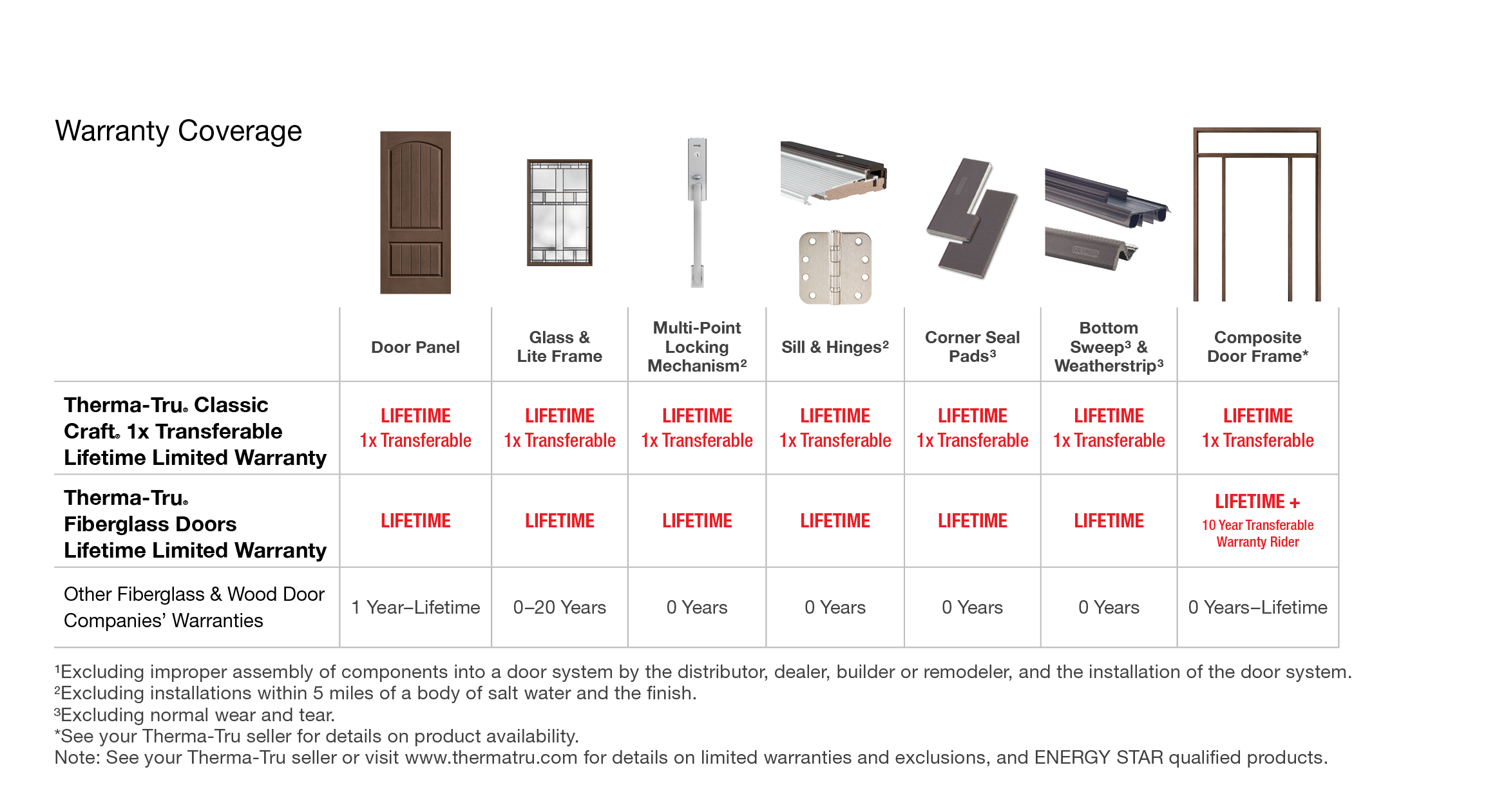 TT Warranty Coverage
