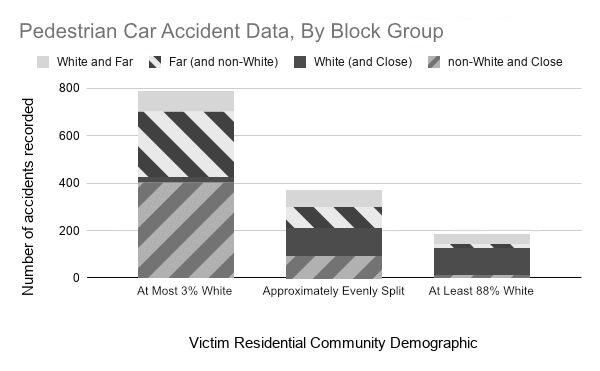 11391 pedestrian car accident data by home neighborhood