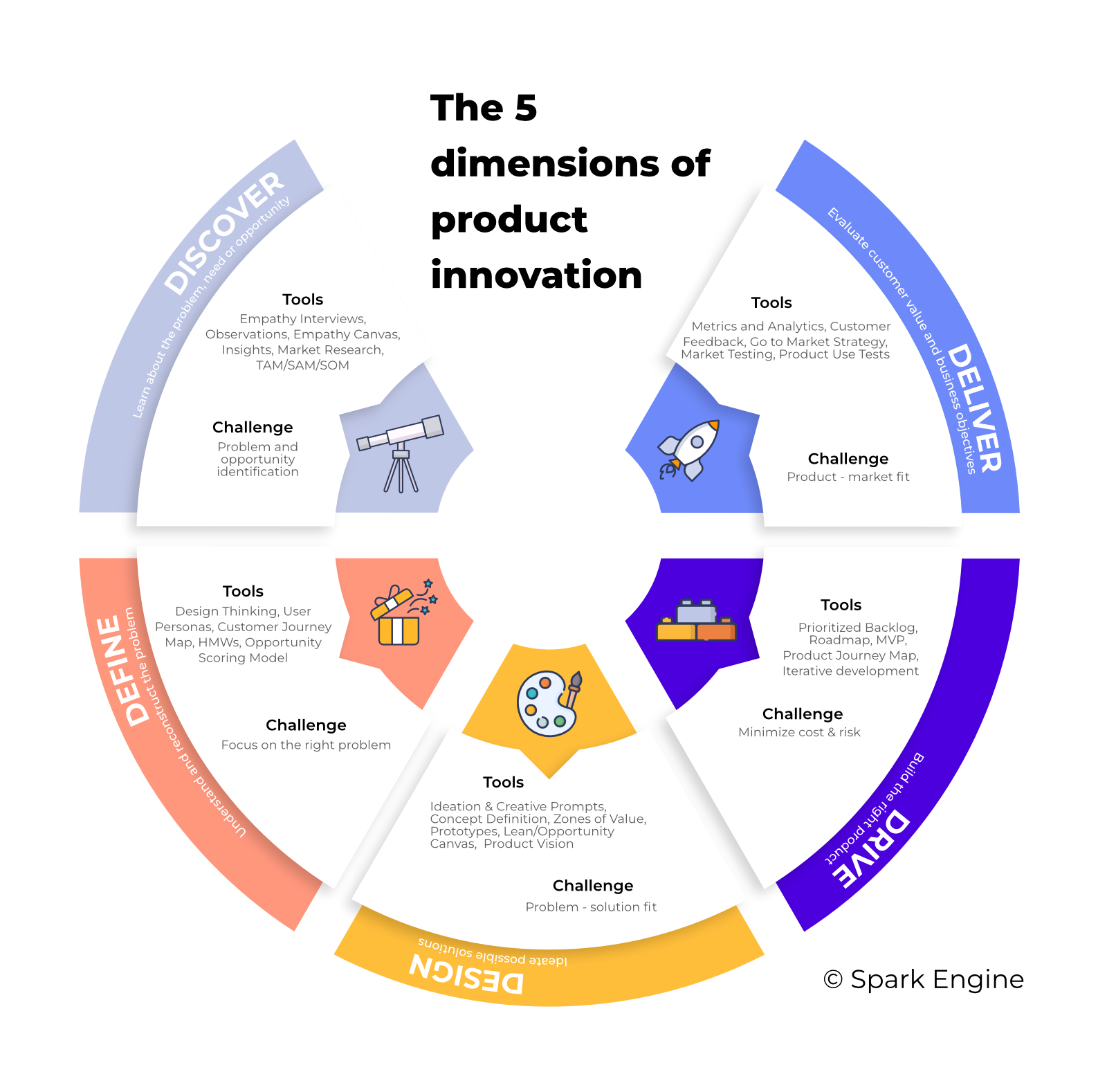 5 Dimensions of Product Innovation