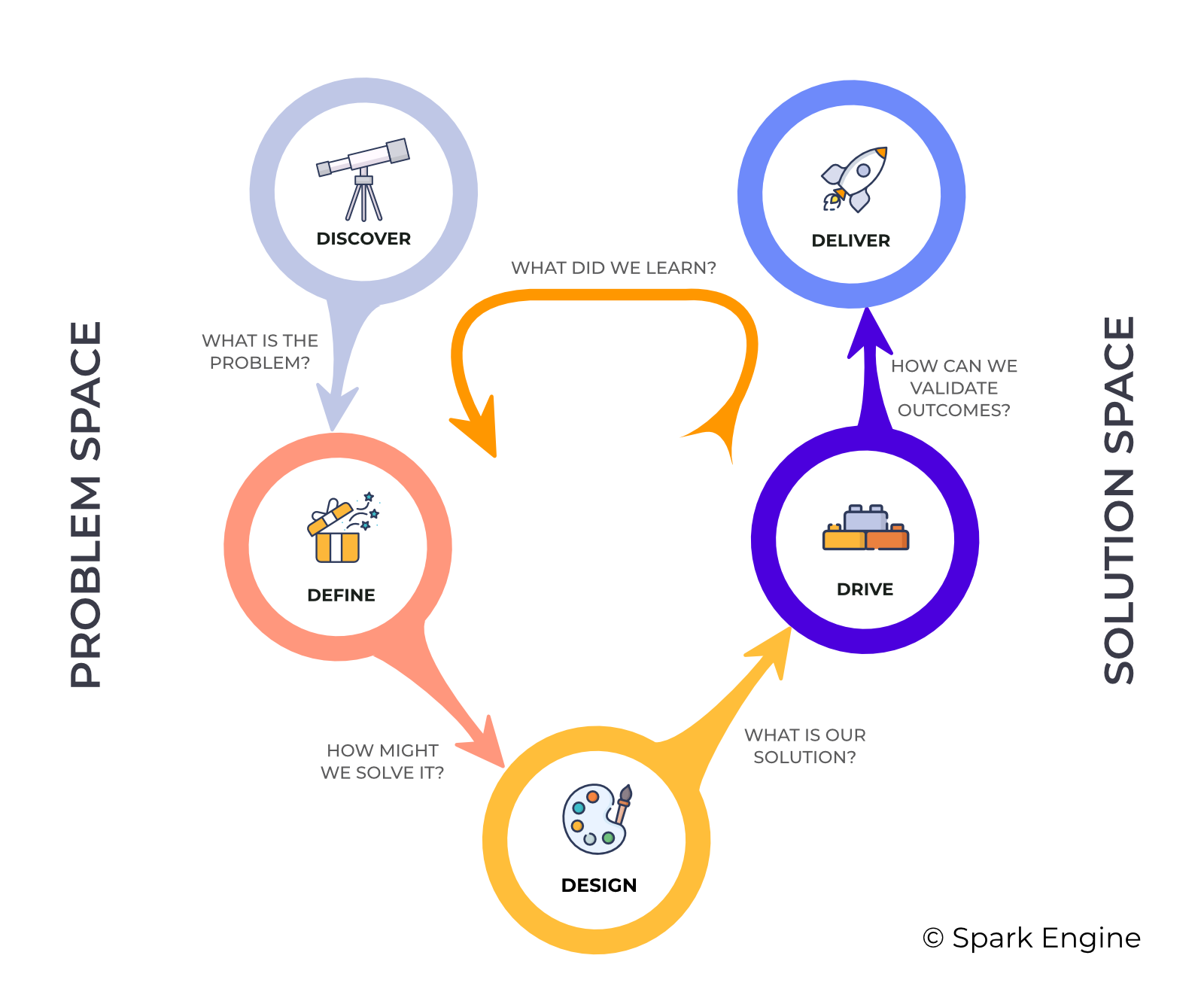 5 Dimensions of Product Innovation