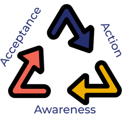 Acceptance Action Awareness