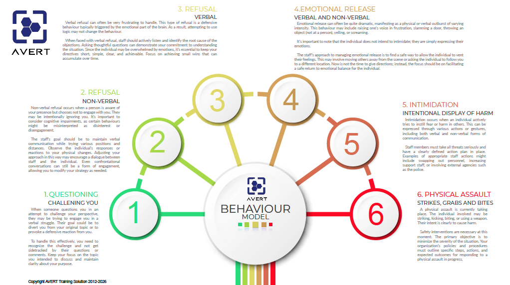AVERT Behaviour Model