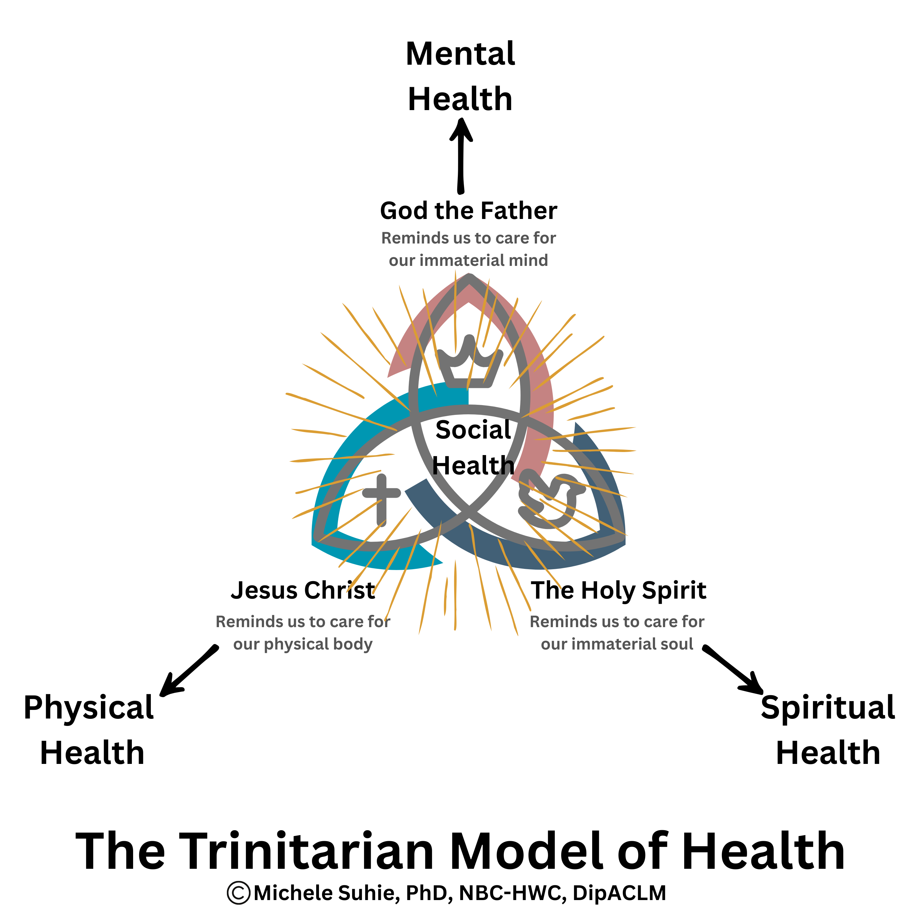 image representing the Trinitarian Model of Health domains