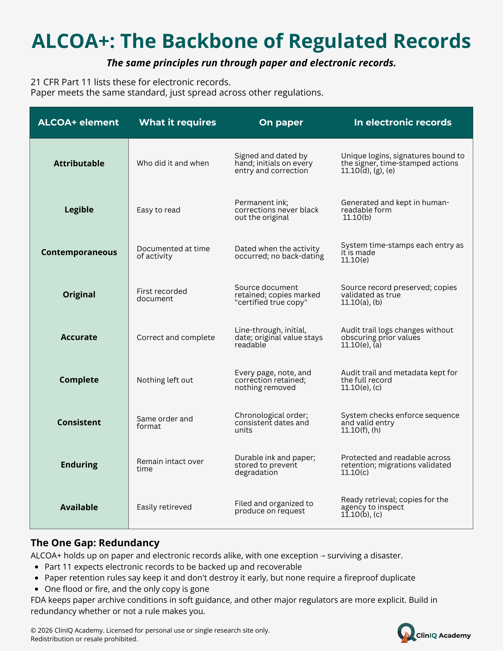 ALCOA+ in regulated records guide