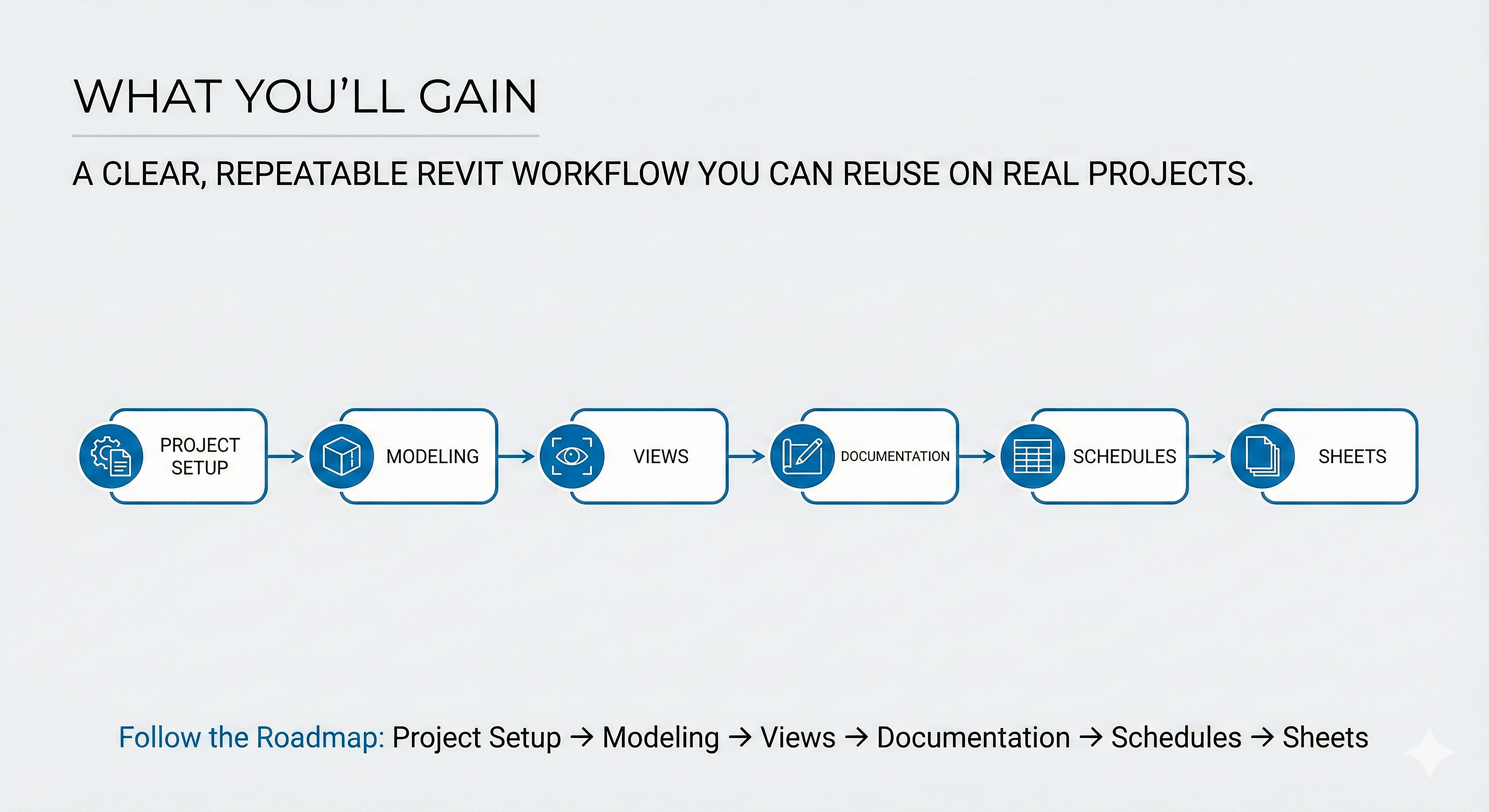 Roadmap diagram showing the transition from CAD drafting to Revit Architecture BIM workflow and coordinated deliverables.