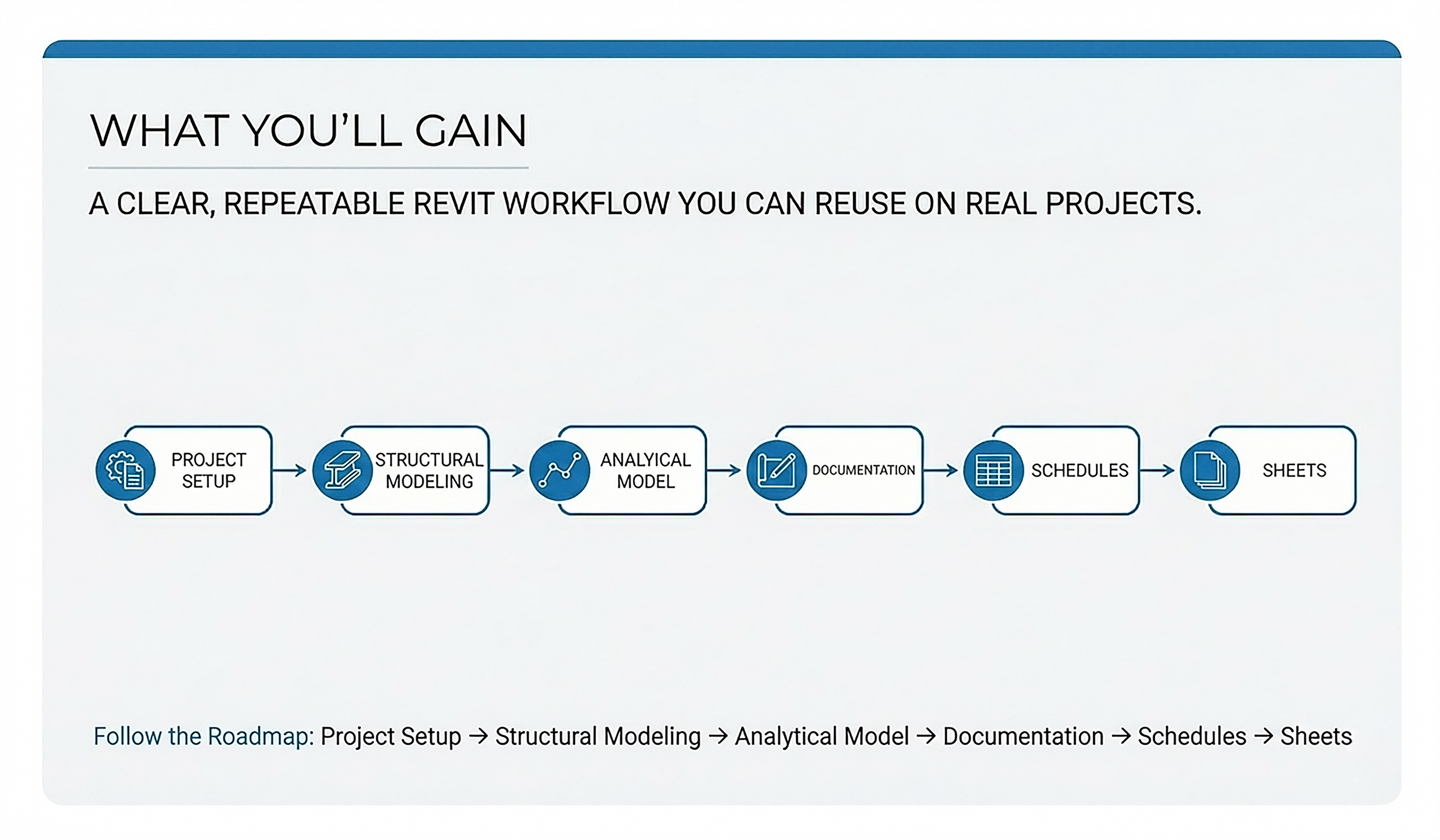 CAD-to-Revit Structure roadmap diagram outlining setup, modeling, and output phases to produce coordinated plans and sheet-ready docs.